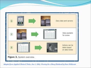 Adapted from Applied Clinical Trials, Jun 1, 2004: Proving the eDiary Dividend by Sara McKenzie
 