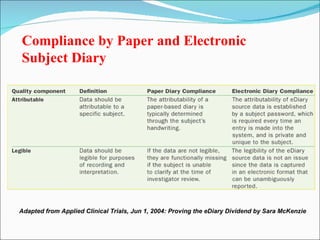 Compliance by Paper and Electronic
Subject Diary




Adapted from Applied Clinical Trials, Jun 1, 2004: Proving the eDiary Dividend by Sara McKenzie
 