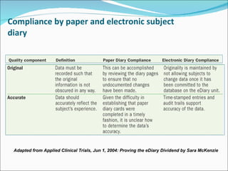 Compliance by paper and electronic subject
diary




 Adapted from Applied Clinical Trials, Jun 1, 2004: Proving the eDiary Dividend by Sara McKenzie
 