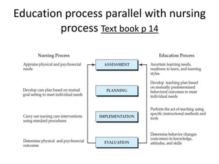 Education process parallel with nursing
process Text book p 14
 