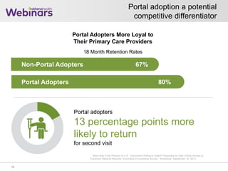 Portal adoption a potential
competitive differentiator
12
Portal adopters
13 percentage points more
likely to return
for second visit
18 Month Retention Rates
Non-Portal Adopters 67%
Portal Adopters 80%
Portal Adopters More Loyal to
Their Primary Care Providers
1 “More than Forty Percent of U.S. Consumers Willing to Switch Physicians to Gain Online Access to
Electronic Medical Records, According to Accenture Survey,” Accenture, September 16, 2013.
 