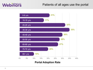 Patients of all ages use the portal
0-9 yrs
10-19 yrs
20-29 yrs
30-39 yrs
40-49 yrs
50-59 yrs
60-69 yrs
70-79 yrs
80+ yrs
0% 5% 10% 15% 20% 25% 30% 35% 40%
35%
32%
30%
28%
27%
20%
10%
17%
21%
Portal Adoption Rate
13
 