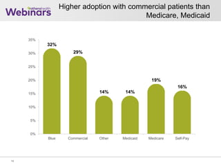 Higher adoption with commercial patients than
Medicare, Medicaid
14
32%
29%
14% 14%
19%
16%
0%
5%
10%
15%
20%
25%
30%
35%
Blue Commercial Other Medicaid Medicare Self-Pay
 