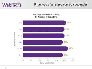 0% 5% 10% 15% 20% 25% 30%
1-2
3-5
6-10
11-50
51-80
81+
24%
27%
24%
25%
26%
Practices of all sizes can be successful
Portal Adoption Rate
Median Portal Adoption Rate
by Number of Providers
25%
NumberofProviders
15
 