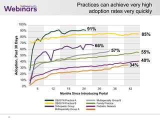 100%
90%
80%
70%
60%
50%
40%
30%
20%
10%
0%
Adoption,Past30Days
6 12 18 24 30 36 42
Practices can achieve very high
adoption rates very quickly
16
Months Since Introducing Portal
91%
85%
66%
57% 55%
40%
34%
OB/GYN Practice A
OB/GYN Practice B
Orthopedic Group
Multispecialty Group A
Multispecialty Group B
Family Practice
Pediatric Network
 