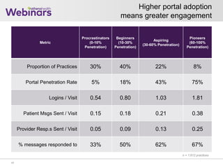 Higher portal adoption
means greater engagement
17
n = 1,612 practices
Metric
Procrastinators
(0-10%
Penetration)
Beginners
(10-30%
Penetration)
Aspiring
(30-60% Penetration)
Pioneers
(60-100%
Penetration)
Proportion of Practices 30% 40% 22% 8%
Portal Penetration Rate 5% 18% 43% 75%
Logins / Visit 0.54 0.80 1.03 1.81
Patient Msgs Sent / Visit 0.15 0.18 0.21 0.38
Provider Resp.s Sent / Visit 0.05 0.09 0.13 0.25
% messages responded to 33% 50% 62% 67%
 
