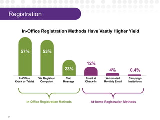 Registration
In-Office Registration Methods Have Vastly Higher Yield
57% 53%
23%
12%
4% 0.4%
In-Office
Kiosk or Tablet
Via Registrar
Computer
Text
Message
Email at
Check-In
Automated
Monthly Email
Campaign
Invitations
In-Office Registration Methods At-home Registration Methods
27
 
