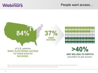 People want access…
7
75 8580 9590 0500 1510of U.S. patients
WANT ELECTRONIC ACCESS
TO THEIR HEALTH
RECORDS.
37%HAVE
ACCESS.
>40%
ARE WILLING TO SWITCH
providers to get access.
84%
Source: http://newsroom.accenture.com/news/more-than-40-percent-of-us-consumers-willing-to-switch-physicians-to-
gain-online-access-to-electronic-medical-records-according-to-accenture-survey.htm
 
