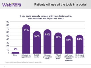 75 8580 9590 0500 1510
If you could securely connect with your doctor online,
which services would you use most?
Other Schedule an
appointment
Get lab
results
Request
prescription
refills
Fill out
medical
forms
Ask care-
related/admini
strative
questions
Review and
pay your bills
90
80
70
60
50
40
30
20
10
0
68%
62%
81%
59%
51% 53%
3%
Source: Intuit Health Survey by Decipher Research, January 2011
Patients will use all the tools in a portal
8
 