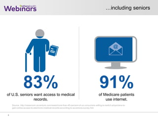75 8580 9590 0500 1510
83%of U.S. seniors want access to medical
records.
91%of Medicare patients
use internet.
…including seniors
9
Source: http://newsroom.accenture.com/news/more-than-40-percent-of-us-consumers-willing-to-switch-physicians-to-
gain-online-access-to-electronic-medical-records-according-to-accenture-survey.htm
 