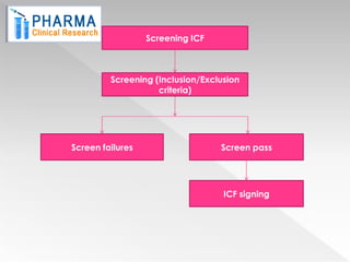 Screening ICF



         Screening (Inclusion/Exclusion
                    criteria)




Screen failures                   Screen pass




                                   ICF signing
 