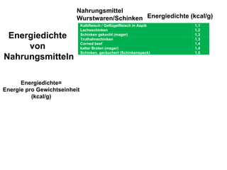 Energiedichte  von  Nahrungsmitteln Energiedichte= Energie pro Gewichtseinheit (kcal/g) Nahrungsmittel Wurstwaren/Schinken Energiedichte (kcal/g) Kalbfleisch / Geflügelfleisch in Aspik 1,1 Lachsschinken 1,2 Schinken gekocht (mager) 1,3 Truthahnschinken 1,3 Corned beef 1,4 kalter Braten (mager) 1,4 Schinken, geräuchert (Schinkenspeck) 1,5 