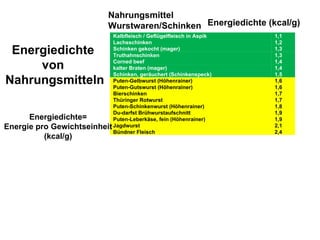 Energiedichte  von  Nahrungsmitteln Energiedichte= Energie pro Gewichtseinheit (kcal/g) Nahrungsmittel Wurstwaren/Schinken Energiedichte (kcal/g) Kalbfleisch / Geflügelfleisch in Aspik 1,1 Lachsschinken 1,2 Schinken gekocht (mager) 1,3 Truthahnschinken 1,3 Corned beef 1,4 kalter Braten (mager) 1,4 Schinken, geräuchert (Schinkenspeck) 1,5 Puten-Gelbwurst (Höhenrainer) 1,6 Puten-Gutswurst (Höhenrainer) 1,6 Bierschinken 1,7 Thüringer Rotwurst 1,7 Puten-Schinkenwurst (Höhenrainer) 1,8 Du-darfst Brühwurstaufschnitt 1,9 Puten-Leberkäse, fein (Höhenrainer) 1,9 Jagdwurst 2,1 Bündner Fleisch 2,4 