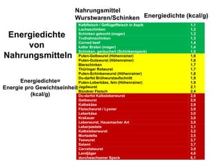 Energiedichte  von  Nahrungsmitteln Energiedichte= Energie pro Gewichtseinheit (kcal/g) Nahrungsmittel Wurstwaren/Schinken Energiedichte (kcal/g) Kalbfleisch / Geflügelfleisch in Aspik 1,1 Lachsschinken 1,2 Schinken gekocht (mager) 1,3 Truthahnschinken 1,3 Corned beef 1,4 kalter Braten (mager) 1,4 Schinken, geräuchert (Schinkenspeck) 1,5 Puten-Gelbwurst (Höhenrainer) 1,6 Puten-Gutswurst (Höhenrainer) 1,6 Bierschinken 1,7 Thüringer Rotwurst 1,7 Puten-Schinkenwurst (Höhenrainer) 1,8 Du-darfst Brühwurstaufschnitt 1,9 Puten-Leberkäse, fein (Höhenrainer) 1,9 Jagdwurst 2,1 Bündner Fleisch 2,4 Du-darfst Kalbsleberwurst 2,6 Gelbwurst 2,8 Kalbskäse 2,8 Fleischwurst / Lyoner 3,0 Leberkäse 3,0 Krakauer 3,0 Leberwurst, Hausmacher Art 3,0 Leberpastete 3,1 Kalbsleberwurst 3,2 Mortadella 3,5 Teewurst 3,7 Salami 3,7 Cervelatwurst  3,9 Landjäger 4,6 durchwachsener Speck 6,1 