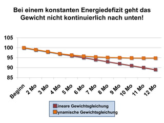 Bei einem konstanten Energiedefizit geht das Gewicht nicht kontinuierlich nach unten! Lineare Gewichtsgleichung Dynamische Gewichtsgleichung 