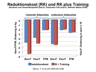 Ges-F/FFM: Änderung in kg Visz-F: Änderung in qcm x 10 Reduktionskost RK + Training Ges-F Visz-F FFM Ges-F Visz-F FFM viszerale Adipositas subkutane Adipositas Okura, T. et al IJO 2005;29:1259 Reduktionskost (RK) und RK plus Training Abnahme vom Gesamtkörperfett (Ges-F), viszeralem Fett (visz-F), fettfreier Masse (FFM) 
