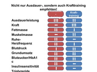 Ausdauer- training Kraft- training Nicht nur Ausdauer-, sondern auch Krafttraining empfehlen! Ausdauerleistung Kraft Fettmasse Muskelmasse Ruhe-Herzfrequenz Blutdruck Grundumsatz Blutzucker/HbA1c Insulinsensitivität Triglyzeride HDL-Cholesterin 