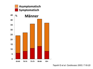 Männer Frauen Asymptomatisch Symptomatisch Tepohl G et al. Cardiovasc 2003; 7:16-20 % 