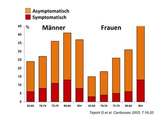 Männer Frauen Tepohl G et al. Cardiovasc 2003; 7:16-20 % Asymptomatisch Symptomatisch 