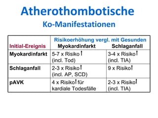 Atherothombotische  Ko-Manifestationen Initial-Ereignis Risikoerhöhung vergl. mit Gesunden Myokardinfarkt  Schlaganfall Myokardinfarkt 5-7 x Risiko (incl. Tod) 3-4 x Risiko (incl. TIA) Schlaganfall 2-3 x Risiko (incl. AP, SCD) 9 x Risiko pAVK 4 x Risiko  für kardiale Todesfälle 2-3 x Risiko (incl. TIA) 