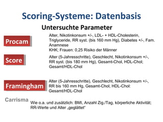 Carrisma Untersuchte Parameter Alter, Nikotinkonsum +/-, LDL- + HDL-Cholesterin, Triglyceride, RR syst. (bis 160 mm Hg), Diabetes +/-, Fam. Anamnese KHK; Frauen: 0,25 Risiko der Männer Alter (5-Jahresschritte), Geschlecht, Nikotinkonsum +/-, RR syst. (bis 180 mm Hg), Gesamt-Chol, HDL-Chol; Gesamt/HDL-Chol Alter (5-Jahresschritte), Geschlecht, Nikotinkonsum +/-,  RR bis 160 mm Hg, Gesamt-Chol, HDL-Chol: Gesamt/HDL-Chol Wie o.a. und zusätzlich: BMI, Anzahl Zig./Tag, körperliche Aktivität; RR-Werte und Alter „geglättet“ Scoring-Systeme: Datenbasis Procam Score Framingham 