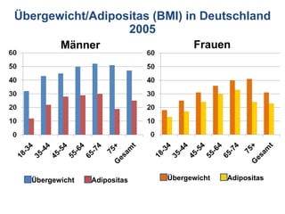 Übergewicht/Adipositas (BMI) in Deutschland 2005 Übergewicht Adipositas Übergewicht Adipositas Männer Frauen 