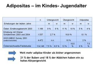 21 % der Buben und 18 % der Mädchen haben ein zu hohes Körpergewicht Weit mehr adipöse Kinder als bisher angenommen Adipositas – im Kindes- Jugendalter 