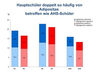 Hauptschüler doppelt so häufig von Adipositas  betroffen wie AHS-Schüler % Adipositas männlich Übergewicht männlich Adipositas weiblich Übergewicht weiblich 