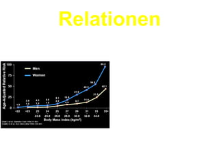 Relationen Diabetes – BMI 