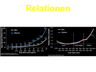 Relationen Diabetes – BMI CVD – BMI 