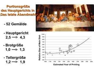 Estimated Year of Printing Relative Size of Main Dish - 52 Gemälde - Hauptgericht   2,5  4,3 - Brotgröße   1,0  1,3 - Tellergröße   1,2  1,9 Portionsgröße des Hauptgerichts in  „Das letzte Abendmahl“ 