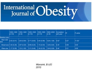 Wansink, B IJO  2010   1000–1300 ( n = 10)   1300–1400 ( n = 5)   1400–1500 ( n = 15)   1500–1600 ( n = 13)   1600–2000 ( n = 9)   Correlation with year   R 2   F -value   Relative size   a     Main dish size 2.53 (0.51) 3.50 (0.84) 2.71 (0.60) 4.44 (0.98) 4.28 (1.38) 0.52 **   0.27 11.52 **     Bread size 1.04 (0.29) 0.87 (0.20) 0.89 (0.20) 1.15 (0.54) 1.28 (0.25) 0.30 *   0.09 4.40 *     Plate size 1.17 (0.08) 1.33 (1.00) 1.31 (0.46) 1.34 (0.33) 1.94 (0.28) 0.46 *   0.21 4.89 *   