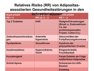 Relatives Risiko (RR) von Adipositas-assoziierten Gesundheitsstörungen in den Industrienationen 