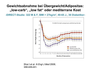 Shai I et al.  N Engl J Med  2008; 359:229-241. Gewichtsabnahme bei Übergewicht/Adipositas: „low-carb“, „low fat“ oder mediterrane Kost -DIRECT-Studie: 322 M & F, BMI > 27kg/m², 40-65 J., 36 Diabetiker- 