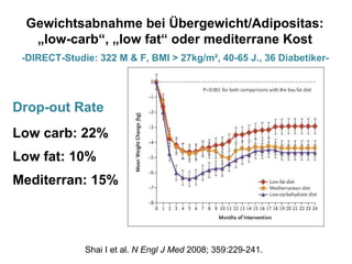 Shai I et al.  N Engl J Med  2008; 359:229-241. Gewichtsabnahme bei Übergewicht/Adipositas: „low-carb“, „low fat“ oder mediterrane Kost -DIRECT-Studie: 322 M & F, BMI > 27kg/m², 40-65 J., 36 Diabetiker- Drop-out Rate Low carb: 22% Low fat: 10% Mediterran: 15% 