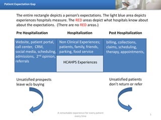 Patient Expectation Gap
A remarkable experience for every patient
every time
1
Pre Hospitalization Post HospitalizationHospitalization
HCAHPS Experiences
Non Clinical Experiences;
patients, family, friends,
parking, food service
Website, patient portal,
call center, CRM,
social media, scheduling,
admissions, 2nd opinion,
referrals
billing, collections,
claims, scheduling,
therapy, appointments,
Unsatisfied prospects
leave w/o buying
Unsatisfied patients
don’t return or refer
The entire rectangle depicts a person’s expectations. The light blue area depicts
experiences hospitals measure. The RED areas depict what hospitals know about
about the expectations. (There are no RED areas.)
 
