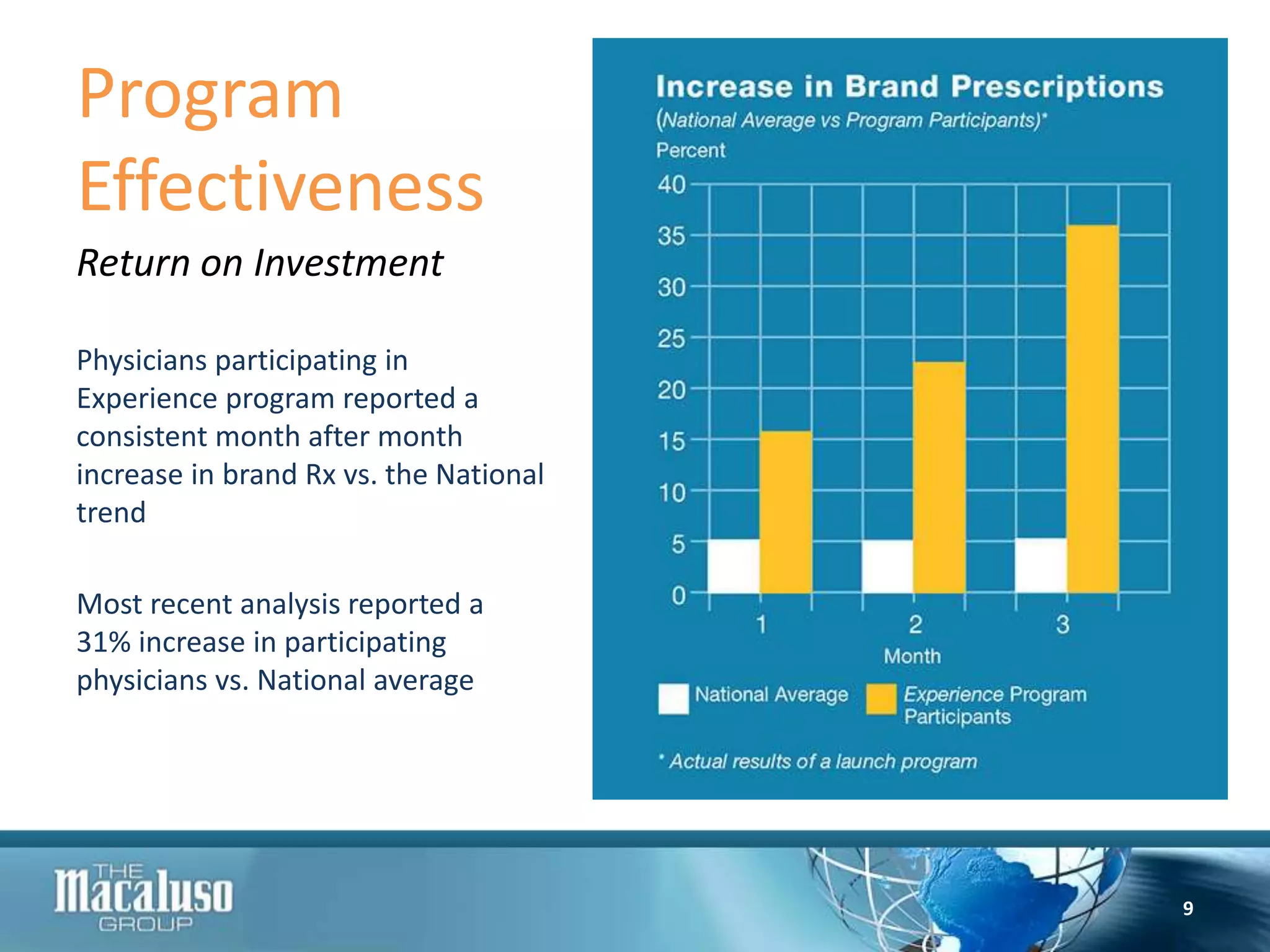 Program
Effectiveness
Return on Investment
Physicians participating in
Experience program reported a
consistent month after month
increase in brand Rx vs. the National
trend
Most recent analysis reported a
31% increase in participating
physicians vs. National average
9
 