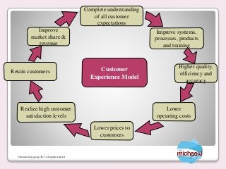 Complete understanding
of all customer
expectations
Improve systems,
processes, products
and training
Higher quality,
efficiency and
accuracy
Lower
operating costs
Lower prices to
customers
Realize high customer
satisfaction levels
Retain customers
Improve
market share &
revenue
Customer
Experience Model
© the michael j group 2015. All rights reserved.
 
