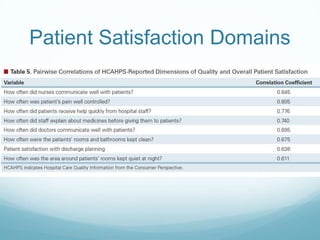 Patient Satisfaction Domains
 