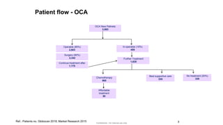 Confidential – for internal use only
Patient flow - OCA
3
OCA New Patinets
3,063
Operable (85%)
2,603
In-operable (15%)
459
Surgery (90%)
2,342
Continue treatment after
1,170
Further Treatment
1,630
Chemotherapy
965
Best supportive care
335
Affordable
treatment
50
Ref.: Patients no. Globocan 2018, Market Research 2015
No treatment (20%)
330
 