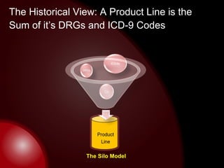The Historical View: A Product Line is the Sum of it’s DRGs and ICD-9 Codes The Silo Model 