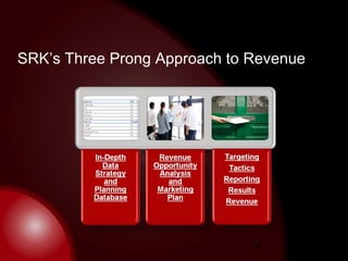 SRK’s Three Prong Approach to Revenue  