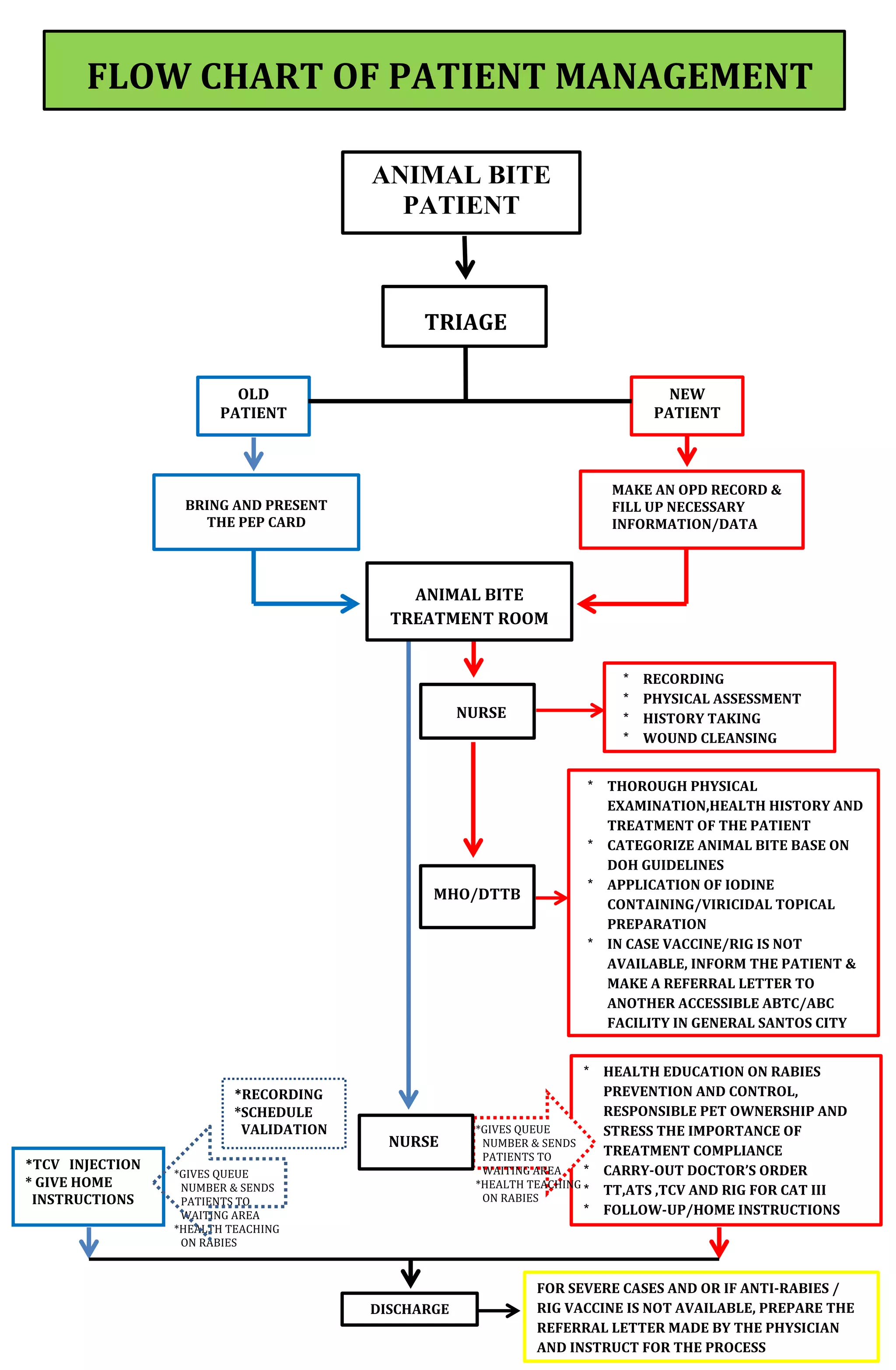 Patient management flow chart final pdf