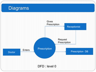 Prescription DB
Receptionist
Prescription
Request
Prescription
Gives
Prescription
Enters
Diagrams
Doctor
DFD : level 0
 
