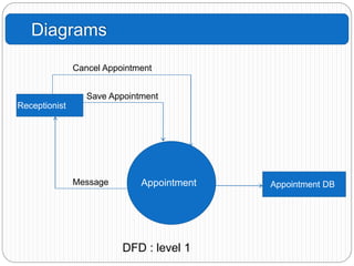 Receptionist
Save Appointment
Cancel Appointment
Appointment Appointment DBMessage
Diagrams
DFD : level 1
 