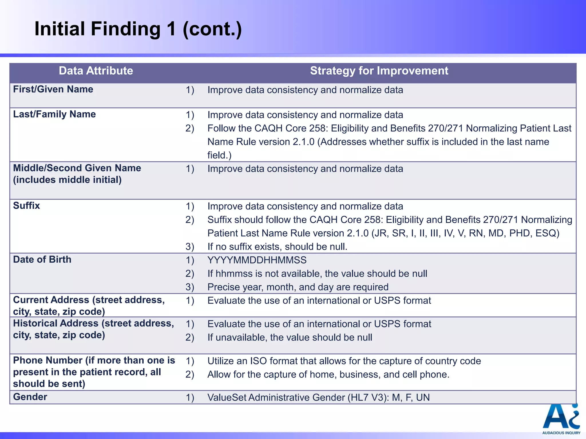Initial Finding 1 (cont.)
Data Attribute

Strategy for Improvement

First/Given Name

1)

Improve data consistency and normalize data

Last/Family Name

1)
2)

Middle/Second Given Name
(includes middle initial)

1)

Improve data consistency and normalize data
Follow the CAQH Core 258: Eligibility and Benefits 270/271 Normalizing Patient Last
Name Rule version 2.1.0 (Addresses whether suffix is included in the last name
field.)
Improve data consistency and normalize data

Suffix

1)
2)

Date of Birth

Current Address (street address,
city, state, zip code)
Historical Address (street address,
city, state, zip code)
Phone Number (if more than one is
present in the patient record, all
should be sent)
Gender

3)
1)
2)
3)
1)

Improve data consistency and normalize data
Suffix should follow the CAQH Core 258: Eligibility and Benefits 270/271 Normalizing
Patient Last Name Rule version 2.1.0 (JR, SR, I, II, III, IV, V, RN, MD, PHD, ESQ)
If no suffix exists, should be null.
YYYYMMDDHHMMSS
If hhmmss is not available, the value should be null
Precise year, month, and day are required
Evaluate the use of an international or USPS format

1)
2)

Evaluate the use of an international or USPS format
If unavailable, the value should be null

1)
2)

Utilize an ISO format that allows for the capture of country code
Allow for the capture of home, business, and cell phone.

1)

ValueSet Administrative Gender (HL7 V3): M, F, UN

 