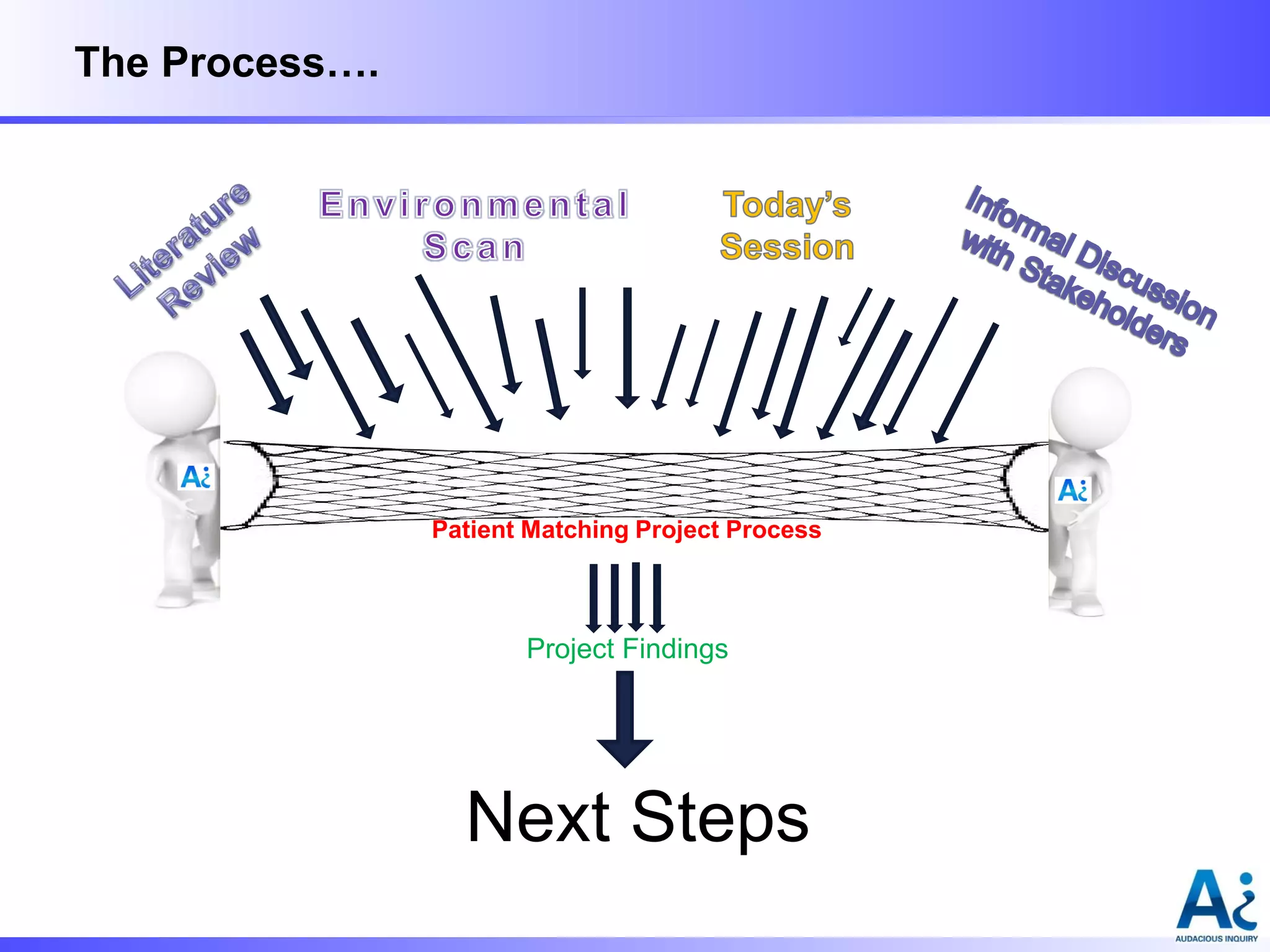 The Process….

Patient Matching Project Process

Project Findings

Next Steps

 