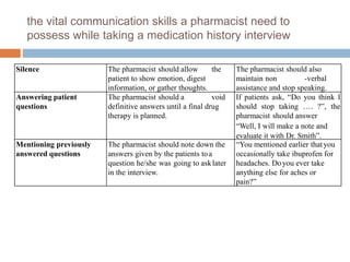 the vital communication skills a pharmacist need to
possess while taking a medication history interview
Silence The pharmacist should allow the
patient to show emotion, digest
information, or gather thoughts.
The pharmacist should also
maintain non -verbal
assistance and stop speaking.
Answering patient
questions
The pharmacist should a void
definitive answers until a final drug
therapy is planned.
If patients ask, “Do you think I
should stop taking …. ?”, the
pharmacist should answer
“Well, I will make a note and
evaluate it with Dr. Smith”.
Mentioning previously
answered questions
The pharmacist should note down the
answers given by the patients toa
question he/she was going to asklater
in the interview.
“You mentioned earlier thatyou
occasionally take ibuprofen for
headaches. Doyou ever take
anything else for aches or
pain?”
 