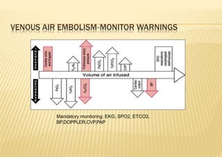 VENOUS AIR EMBOLISM‐MONITOR WARNINGS
Mandatory monitoring: EKG, SPO2, ETCO2,
BP,DOPPLER,CVP,PAP
 