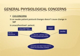 GENERAL PHYSIOLOGICAL CONCERNS
• CVS CONCERNS
In an awake patient postural changes doesn’t cause change in
SBP
In anaesthesitised patient:
VR , PRELOAD , ARTERIAL TONE ,
AUTOREGULATORY MECHANSIM
PPV, MS
RELAXATION
LOW COMPLIANCE
CONDITION – OBESITY
,
PEEP
GA/RA
ANTICIPATE AND TREAT THESE EFFECTS ,
ASSESS THE POSITIONAL CHANGES
 